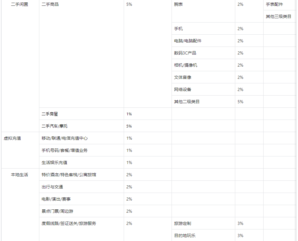 入駐抖音小店類目技術(shù)服務(wù)費(fèi)費(fèi)率標(biāo)準(zhǔn)